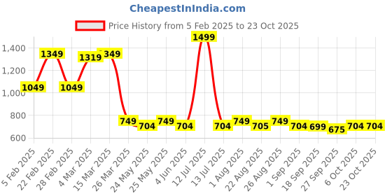 myntra.com De Moza Women Cotton Wide Leg Trousers de moza Price History Graph from 5 Feb 2025 to 23 Oct 2025