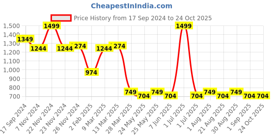 myntra.com De Moza Women Ethnic Motifs Printed Culottes Trousers de moza Price History Graph from 17 Sep 2024 to 23 Oct 2025