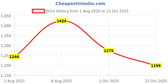 myntra.com De Moza Women Ethnic Palazzos de moza Price History Graph from 1 Aug 2025 to 23 Oct 2025