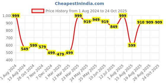 myntra.com De Moza Women Flared Cropped Palazzos de moza Price History Graph from 1 Aug 2024 to 23 Oct 2025