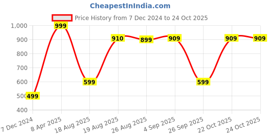 myntra.com De Moza Women Flared Cropped Palazzos de moza Price History Graph from 7 Dec 2024 to 23 Oct 2025