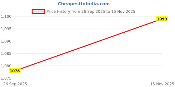 myntra.com De Moza Women Floral Printed Wide Leg Regular Palazzos de moza Price History Graph from 26 Sep 2025 to 15 Nov 2025