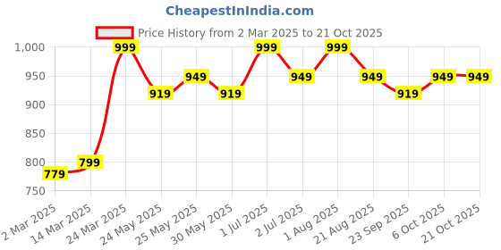 myntra.com De Moza Women Fuchsia Pencil Slim Fit Trousers de moza Price History Graph from 2 Mar 2025 to 21 Oct 2025