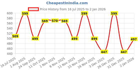 myntra.com De Moza Women Green Solid Cotton Churidar-Length Leggings de moza Price History Graph from 16 Jul 2025 to 26 Dec 2025