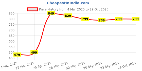 myntra.com De Moza Women High-Rise Cigarette Trousers de moza Price History Graph from 4 Mar 2025 to 29 Oct 2025