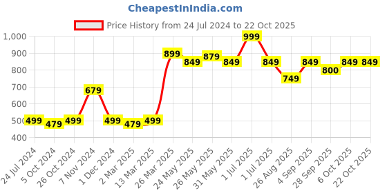 myntra.com De Moza Women High-Rise Cotton Flex Trousers de moza Price History Graph from 24 Jul 2024 to 21 Oct 2025