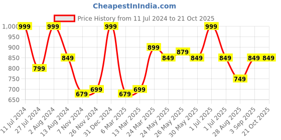 myntra.com De Moza Women High-Rise Cotton Flex Trousers de moza Price History Graph from 11 Jul 2024 to 21 Oct 2025