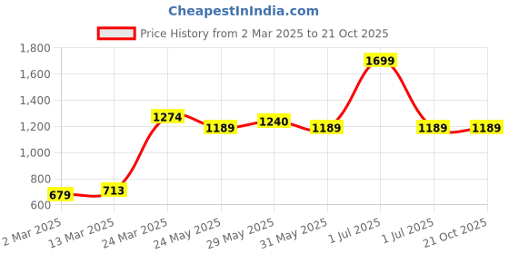 myntra.com De Moza Women High-Rise Knitted Plain Flared Bootcut Trousers de moza Price History Graph from 2 Mar 2025 to 20 Oct 2025