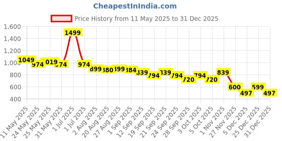 myntra.com De Moza Women Joggers Trousers de moza Price History Graph from 11 May 2025 to 31 Dec 2025