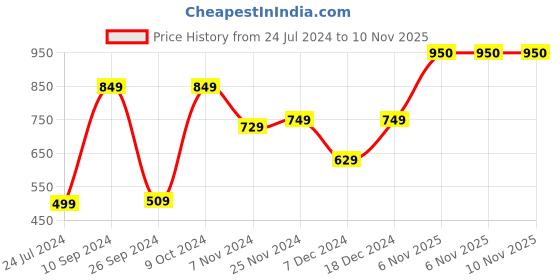 myntra.com De Moza Women Loose Fit Parallel Trouser de moza Price History Graph from 24 Jul 2024 to 10 Nov 2025