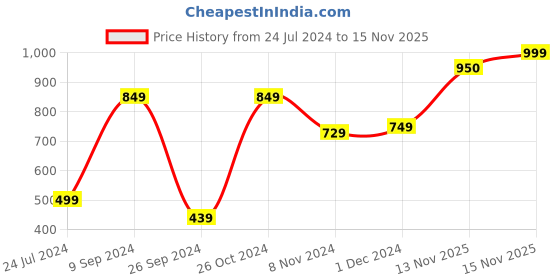 myntra.com De Moza Women Loose Fit Parallel Trouser de moza Price History Graph from 24 Jul 2024 to 15 Nov 2025
