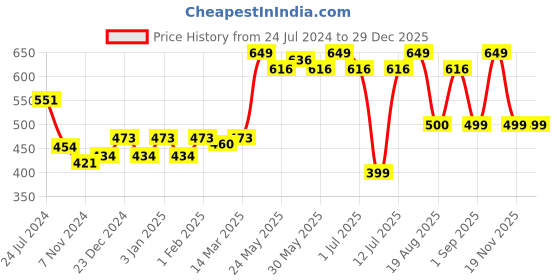 myntra.com De Moza Women Mid-Rise Ankle-Length Leggings de moza Price History Graph from 24 Jul 2024 to 28 Dec 2025