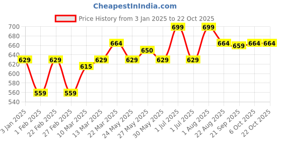 myntra.com De Moza Women Mid-Rise Cotton Chinos Trousers de moza Price History Graph from 3 Jan 2025 to 22 Oct 2025