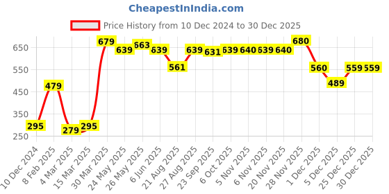 myntra.com De Moza Women Mid-Rise Regular Fit Cotton Shorts de moza Price History Graph from 10 Dec 2024 to 30 Dec 2025