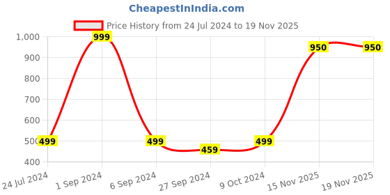 myntra.com De Moza Women Navy Blue & Red Colourblocked Tights de moza Price History Graph from 24 Jul 2024 to 18 Nov 2025