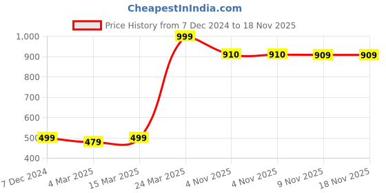 myntra.com De Moza Women Navy Blue Flared Cropped Ethnic Palazzos de moza Price History Graph from 7 Dec 2024 to 17 Nov 2025