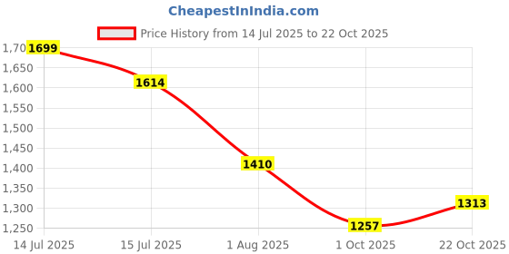 myntra.com De Moza Women Palazzos de moza Price History Graph from 14 Jul 2025 to 22 Oct 2025