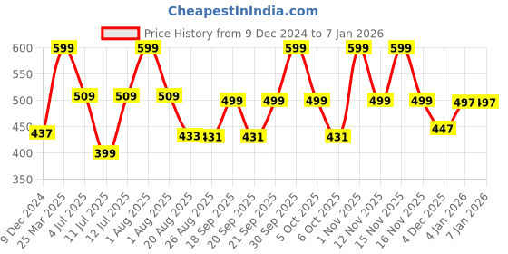 myntra.com De Moza Women Pink Solid Cotton Churidar-Length Leggings de moza Price History Graph from 9 Dec 2024 to 4 Jan 2026