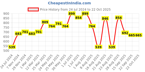myntra.com De Moza Women Pleated Trousers de moza Price History Graph from 24 Jul 2024 to 22 Oct 2025