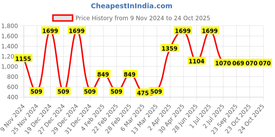 myntra.com De Moza Women Regular Fit Mid-Rise Regular Trouser de moza Price History Graph from 9 Nov 2024 to 23 Oct 2025