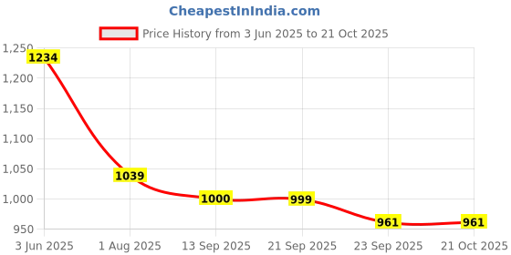myntra.com De Moza Women Regular Fit Relaxed Peg Trousers de moza Price History Graph from 3 Jun 2025 to 21 Oct 2025