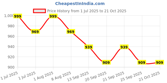 myntra.com De Moza Women Relaxed High-Rise Slim Fit Trousers de moza Price History Graph from 1 Jul 2025 to 21 Oct 2025