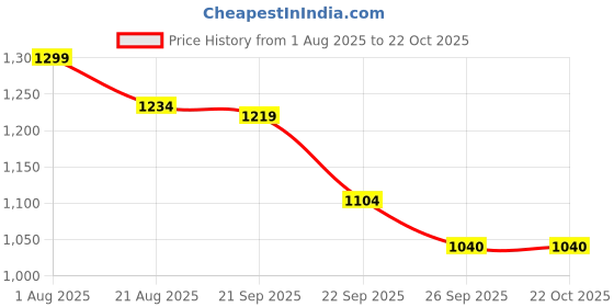 myntra.com De Moza Women Relaxed Regular Fit Mid-Rise Trousers de moza Price History Graph from 1 Aug 2025 to 21 Oct 2025
