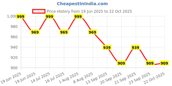 myntra.com De Moza Women Relaxed Trousers de moza Price History Graph from 19 Jun 2025 to 21 Oct 2025