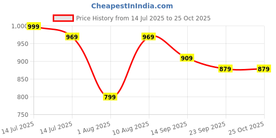 myntra.com De Moza Women Relaxed Trousers de moza Price History Graph from 14 Jul 2025 to 25 Oct 2025