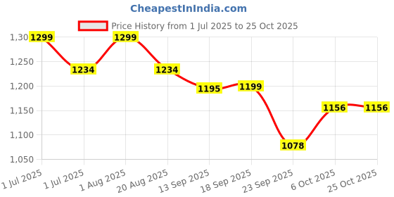 myntra.com De Moza Women Relaxed Trousers de moza Price History Graph from 1 Jul 2025 to 25 Oct 2025