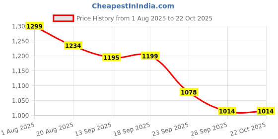 myntra.com De Moza Women Relaxed Trousers de moza Price History Graph from 1 Aug 2025 to 21 Oct 2025