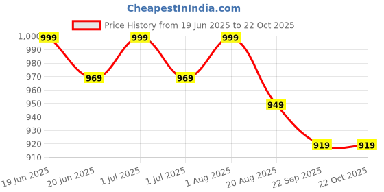 myntra.com De Moza Women Relaxed Trousers de moza Price History Graph from 19 Jun 2025 to 21 Oct 2025