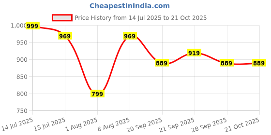 myntra.com De Moza Women Relaxed Trousers de moza Price History Graph from 14 Jul 2025 to 21 Oct 2025