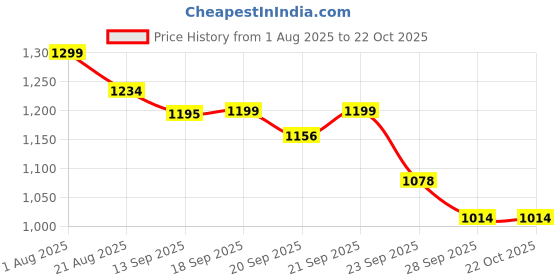 myntra.com De Moza Women Relaxed Trousers de moza Price History Graph from 1 Aug 2025 to 21 Oct 2025