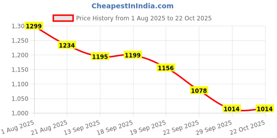 myntra.com De Moza Women Relaxed Trousers de moza Price History Graph from 1 Aug 2025 to 22 Oct 2025