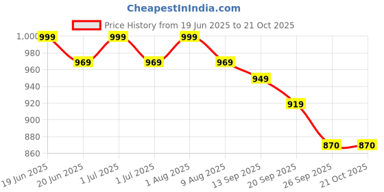 myntra.com De Moza Women Relaxed Trousers de moza Price History Graph from 19 Jun 2025 to 20 Oct 2025