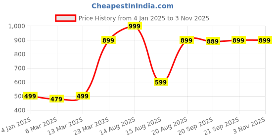 myntra.com De Moza Women Round Neck Pullover Sweatshirt de moza Price History Graph from 4 Jan 2025 to 2 Nov 2025