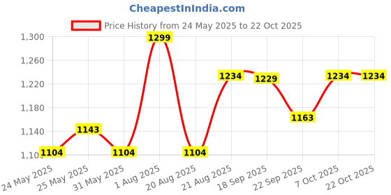 myntra.com De Moza Women Self Design Mid-Rise Trousers de moza Price History Graph from 24 May 2025 to 22 Oct 2025