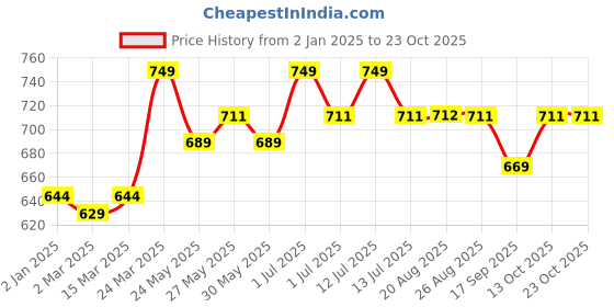 myntra.com De Moza Women Skinny Fit Chinos de moza Price History Graph from 2 Jan 2025 to 22 Oct 2025