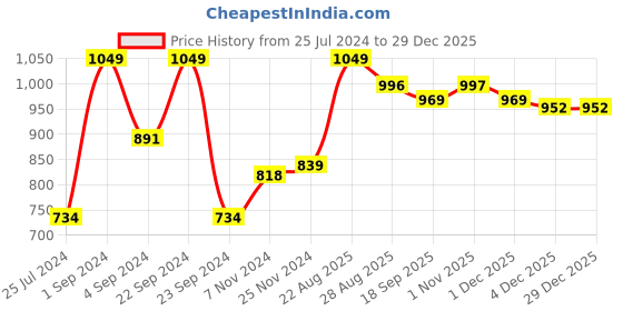 myntra.com De Moza Women Slim Fit Mid-Rise Cotton Trousers de moza Price History Graph from 25 Jul 2024 to 29 Dec 2025