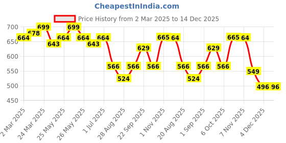 myntra.com De Moza Women Slim Fit Trousers de moza Price History Graph from 2 Mar 2025 to 14 Dec 2025
