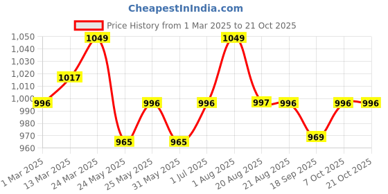 myntra.com De Moza Women Slim Fit Trousers de moza Price History Graph from 1 Mar 2025 to 20 Oct 2025