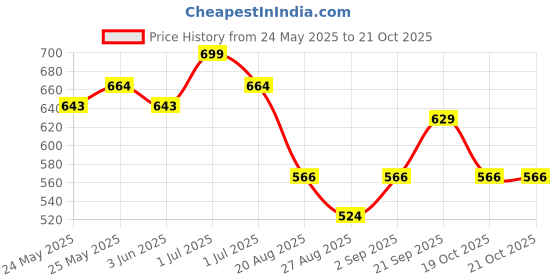 myntra.com De Moza Women Slim Fit Trousers de moza Price History Graph from 24 May 2025 to 21 Oct 2025