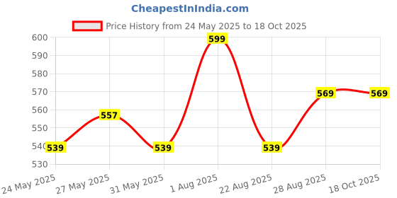 myntra.com De Moza Women Slip-On Regular Fit Trouser de moza Price History Graph from 24 May 2025 to 18 Oct 2025