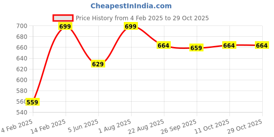 myntra.com De Moza Women Striped Chinos Trousers de moza Price History Graph from 4 Feb 2025 to 29 Oct 2025