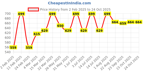 myntra.com De Moza Women Striped Cotton Chinos Trousers de moza Price History Graph from 2 Feb 2025 to 22 Oct 2025