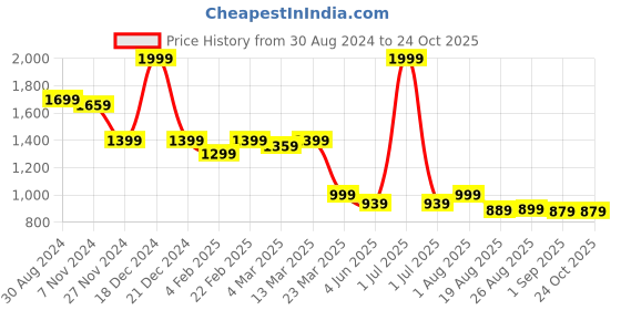 myntra.com De Moza Women Striped Pleated Trousers de moza Price History Graph from 30 Aug 2024 to 23 Oct 2025