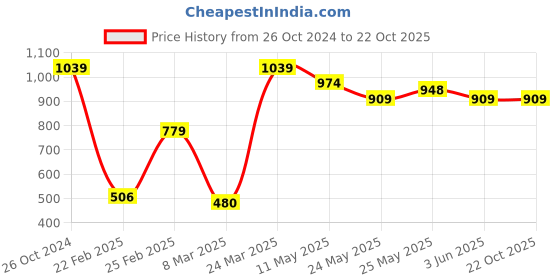 myntra.com De Moza Women Striped Technology Shorts de moza Price History Graph from 26 Oct 2024 to 22 Oct 2025