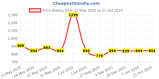myntra.com De Moza Women Striped Trousers de moza Price History Graph from 11 May 2025 to 21 Oct 2025