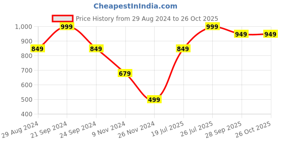 myntra.com De Moza Women Sweatshirt de moza Price History Graph from 29 Aug 2024 to 25 Oct 2025